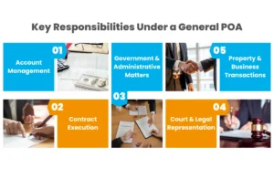 Five key responsibilities covered under a general POA in UAE including account management, contract execution, government matters, court representation, and property transactions