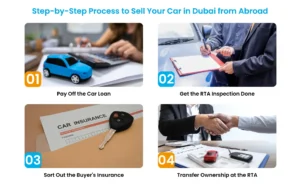 4-step process to sell your car in Dubai from abroad using power of attorney for car loan, inspection, insurance, transfer.