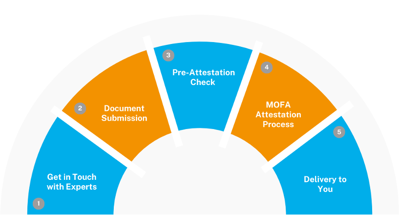 MOFA Attetsation Process MOFA Attestation Dubai