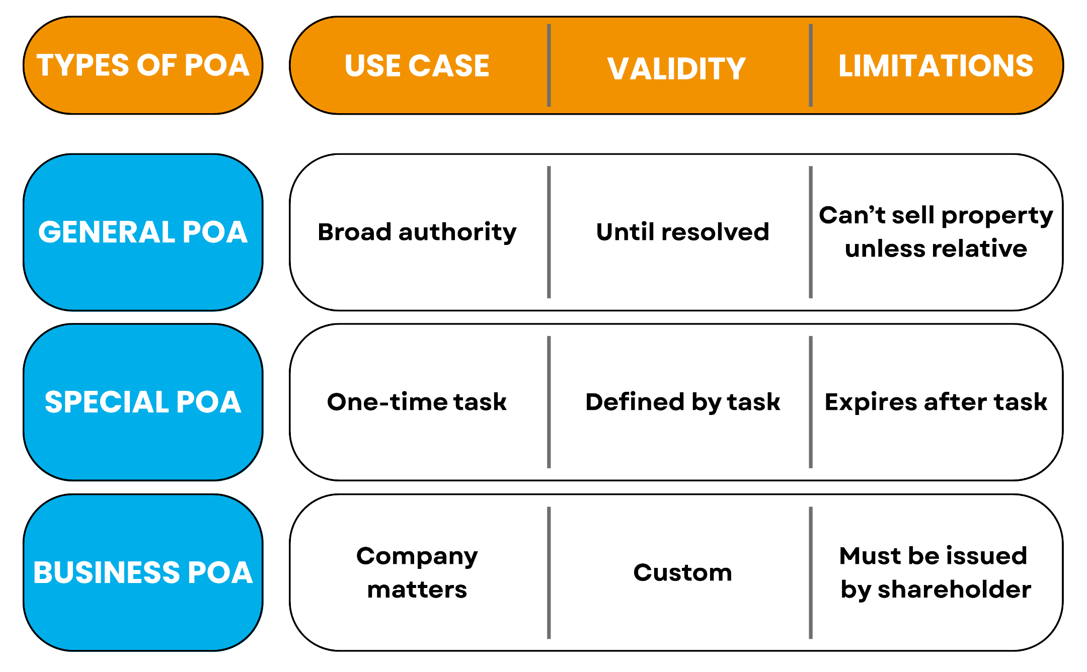 Power of attorney types