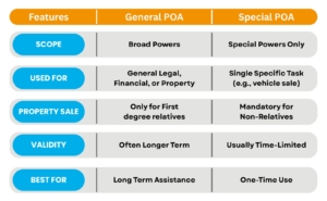 general and Special Power of attorney