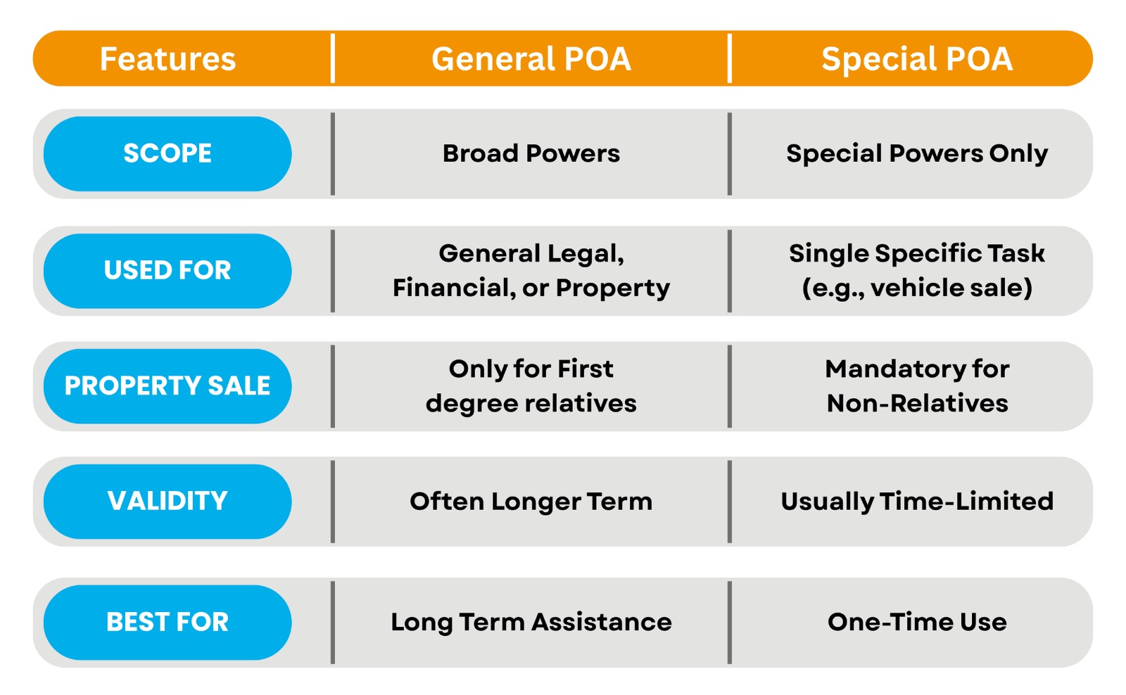 general and Special Power of attorney
