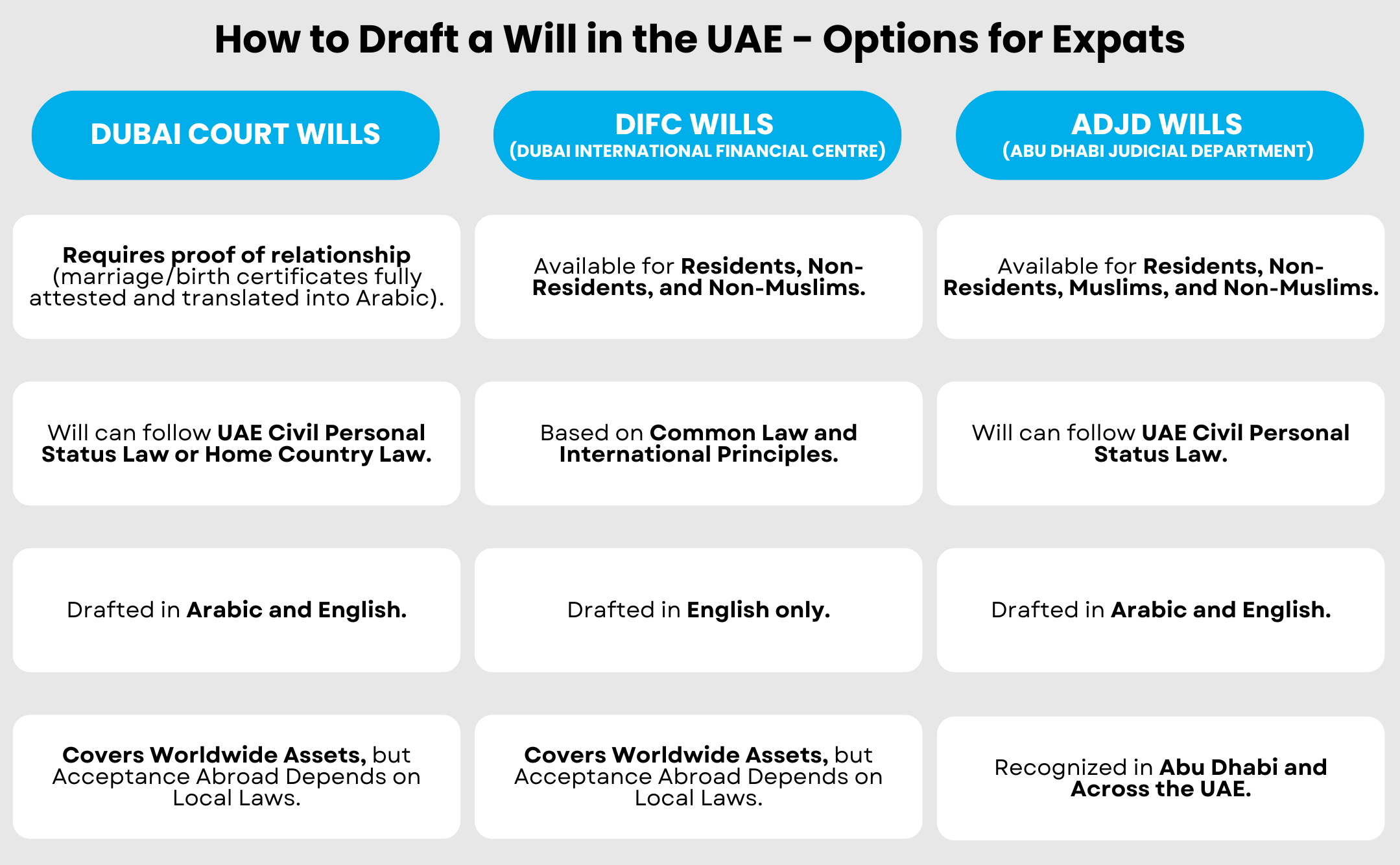 how to draft a will in uae