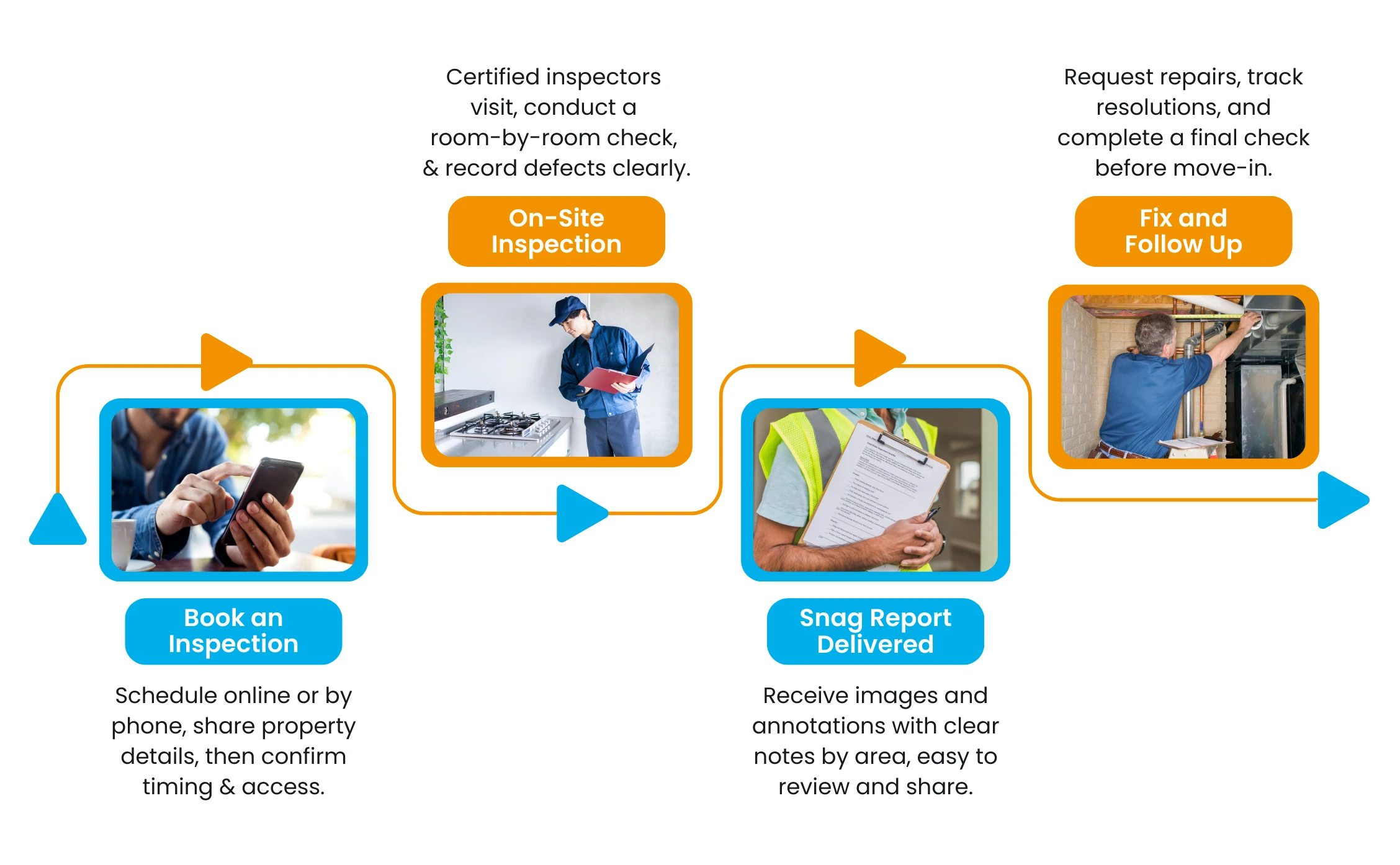 Property snagging in Dubai process infographic: booking, on-site inspection, snag report, fix and follow up