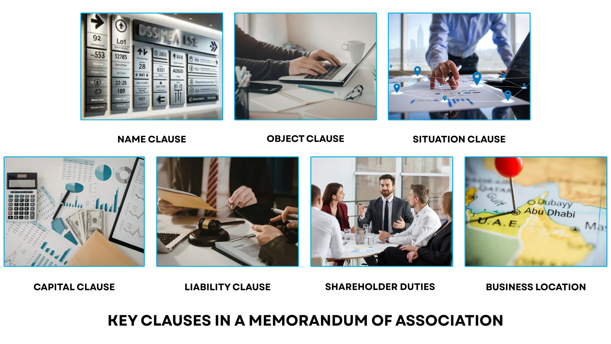 key clauses in a memorandum of association, showing panels for the name clause, object clause, situation clause, capital clause, liability clause, shareholder duties, and business location.