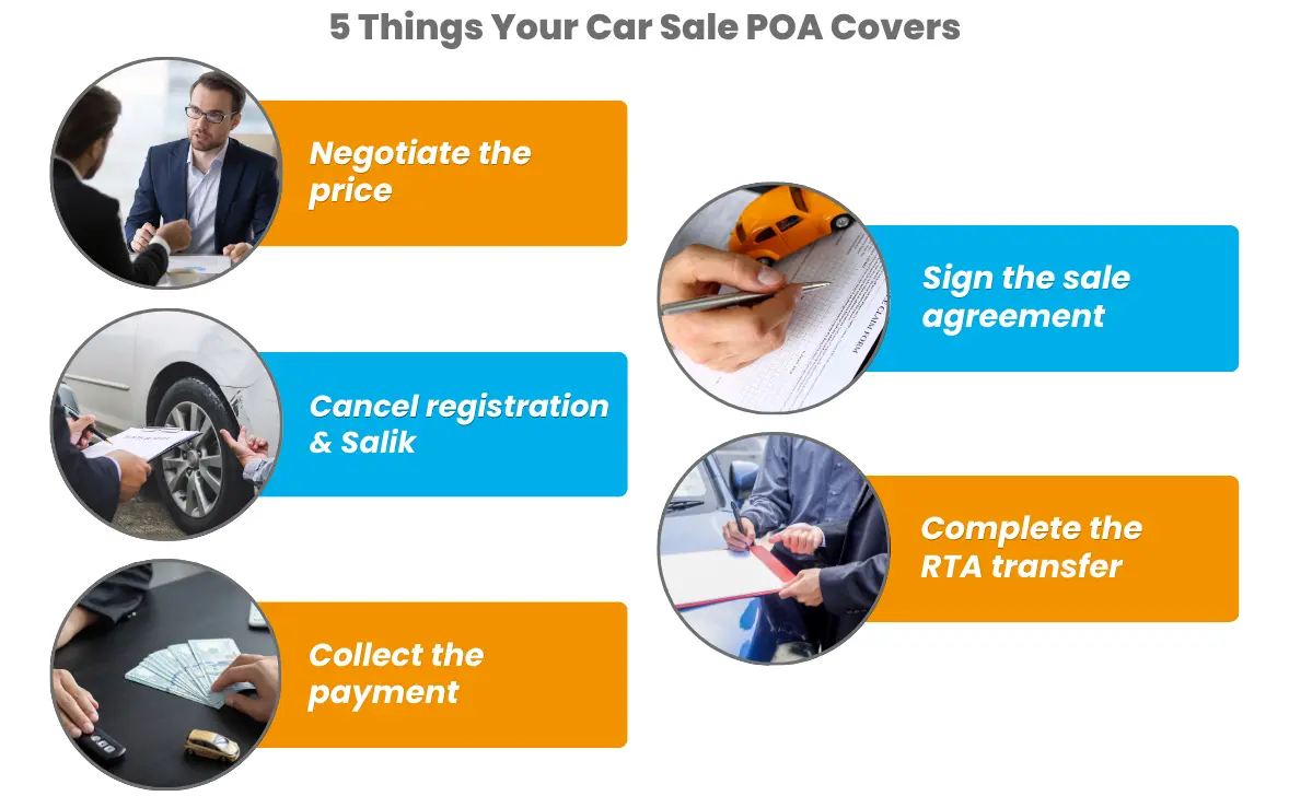 5 Things Your Power of Attorney for Car Sale Covers in the UAE Power of attorney for car sale in the UAE covering negotiate the price, sign the sale agreement, cancel registration and Salik, complete the RTA transfer, and collect the payment