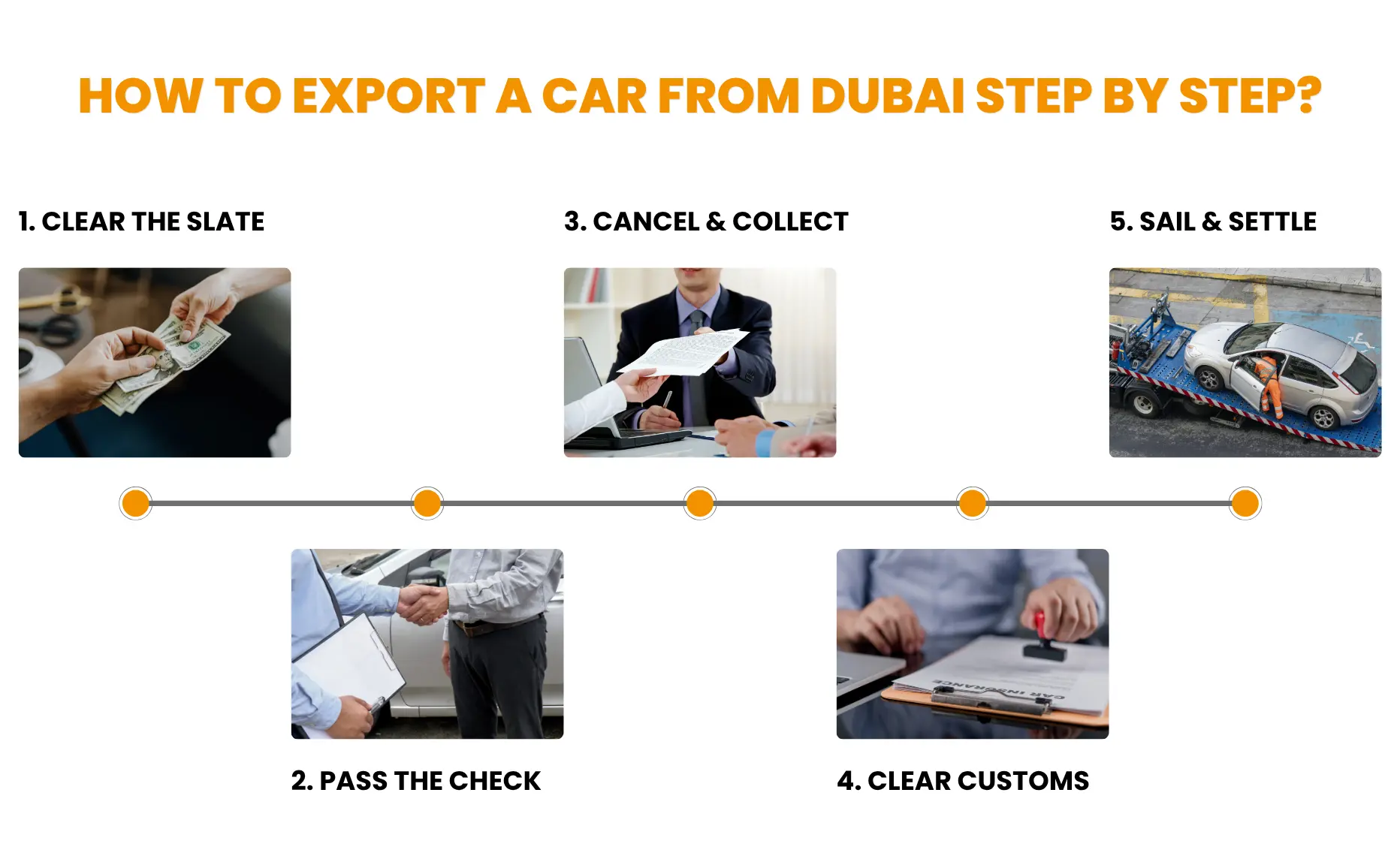 How to Export a Car from Dubai Step by Step | Car Export Dubai Process Step-by-step export a car from Dubai process infographic showing fines clearance, inspection, RTA de-registration, customs and shipping
