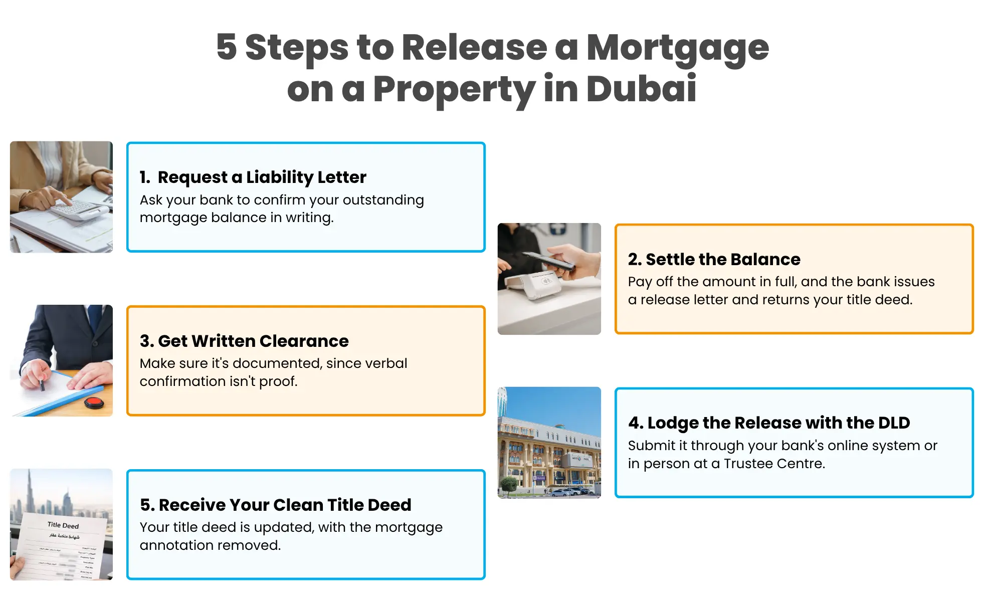 5 Steps to Release a Mortgage on a Property in Dubai 5 steps to release a mortgage on a property in Dubai infographic showing liability letter, settlement, clearance, DLD lodging, and clean title deed