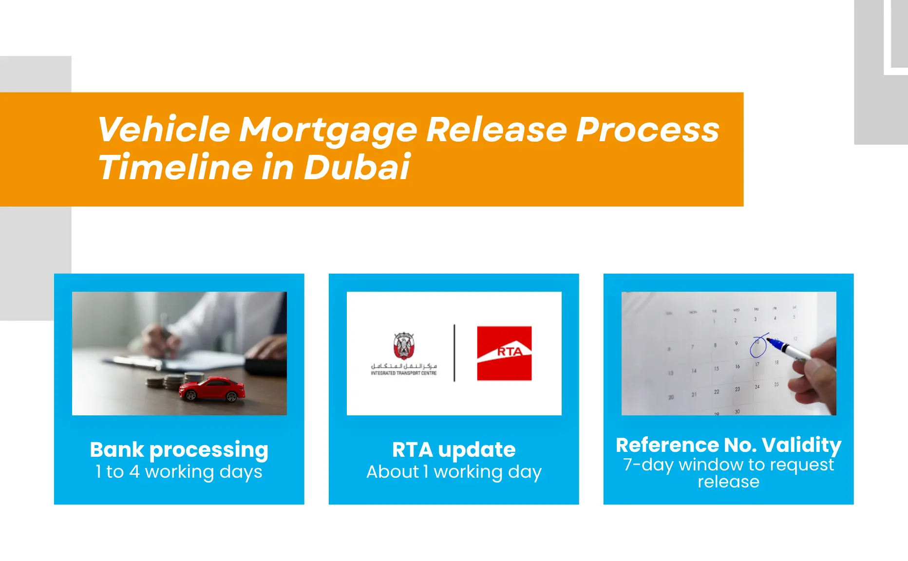 Vehicle Mortgage Release in Dubai Timeline (Bank, RTA & Reference Validity) Vehicle mortgage release in Dubai timeline showing bank processing 1 to 4 working days, RTA update about 1 day, and 7-day reference number validity