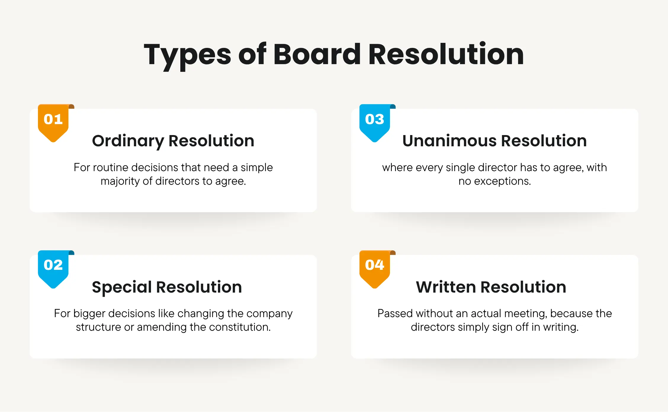 Types of Board Resolution UAE Types of Board Resolution UAE infographic: ordinary, special, unanimous, written