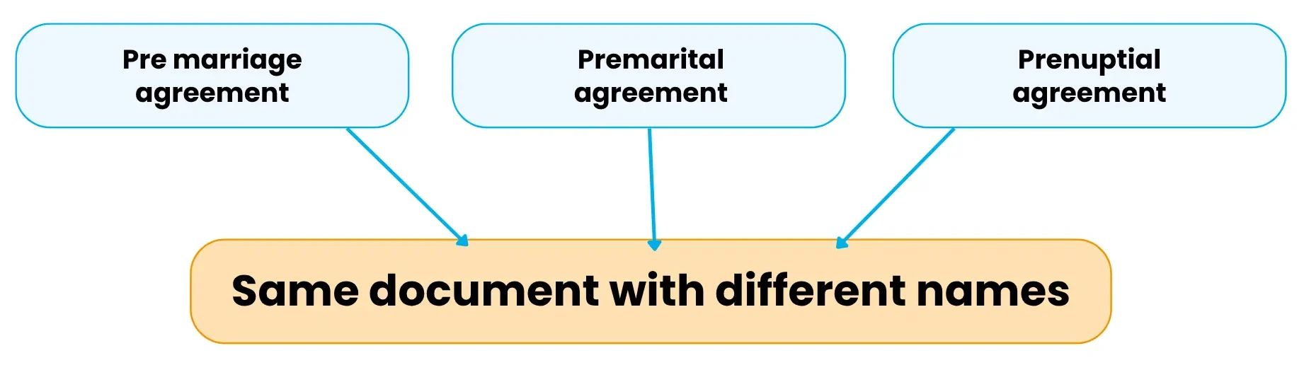 Pre Marriage Agreement, Premarital Agreement, Prenup: Same Document Pre marriage agreement, premarital agreement, and prenuptial agreement are the same document